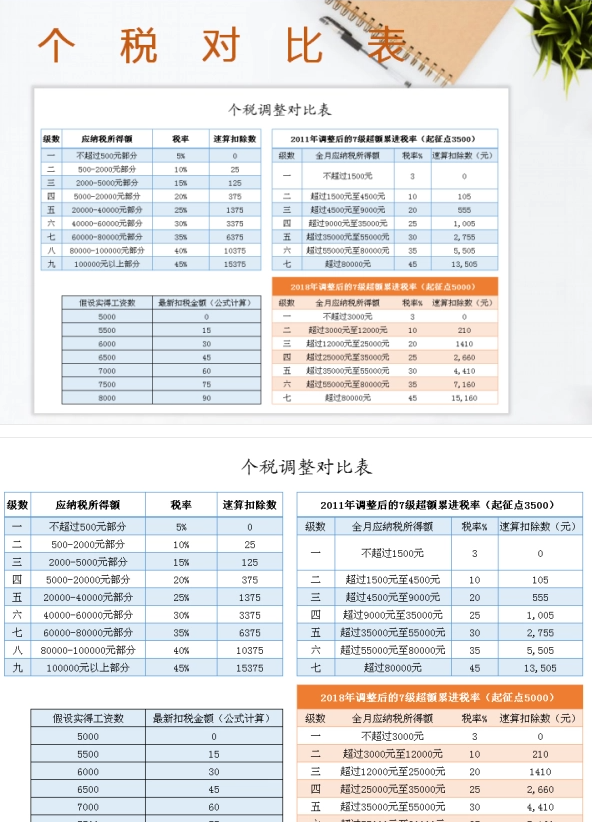 个税调整对比表(含个税计算公式起征点5000)